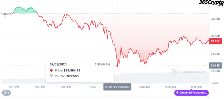 BTC drop